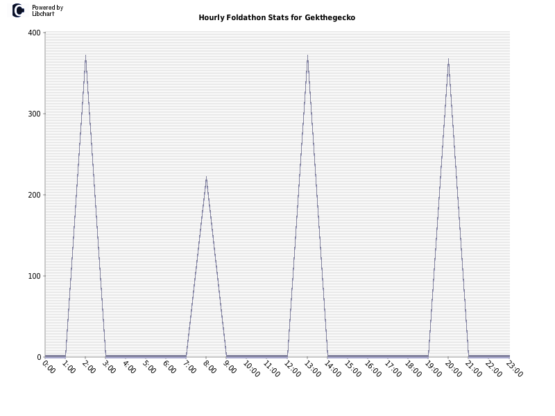 Hourly Foldathon Stats for Gekthegecko